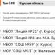 Четыре школы Курской области вошли в топ-500 по стране