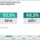 В Курской области уровень удовлетворенности качеством жизни вырос до 65,3%