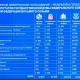 Стали известны результаты электронного голосования на выборах в Курской области