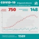 В Курской области число заболевших коронавирусом снизилось до 750 человек за сутки