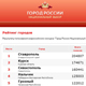 Курск занимает 2-е место в голосовании за самый привлекательный город России