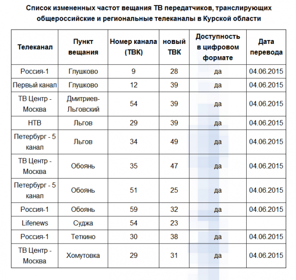 Европа на какой частоте